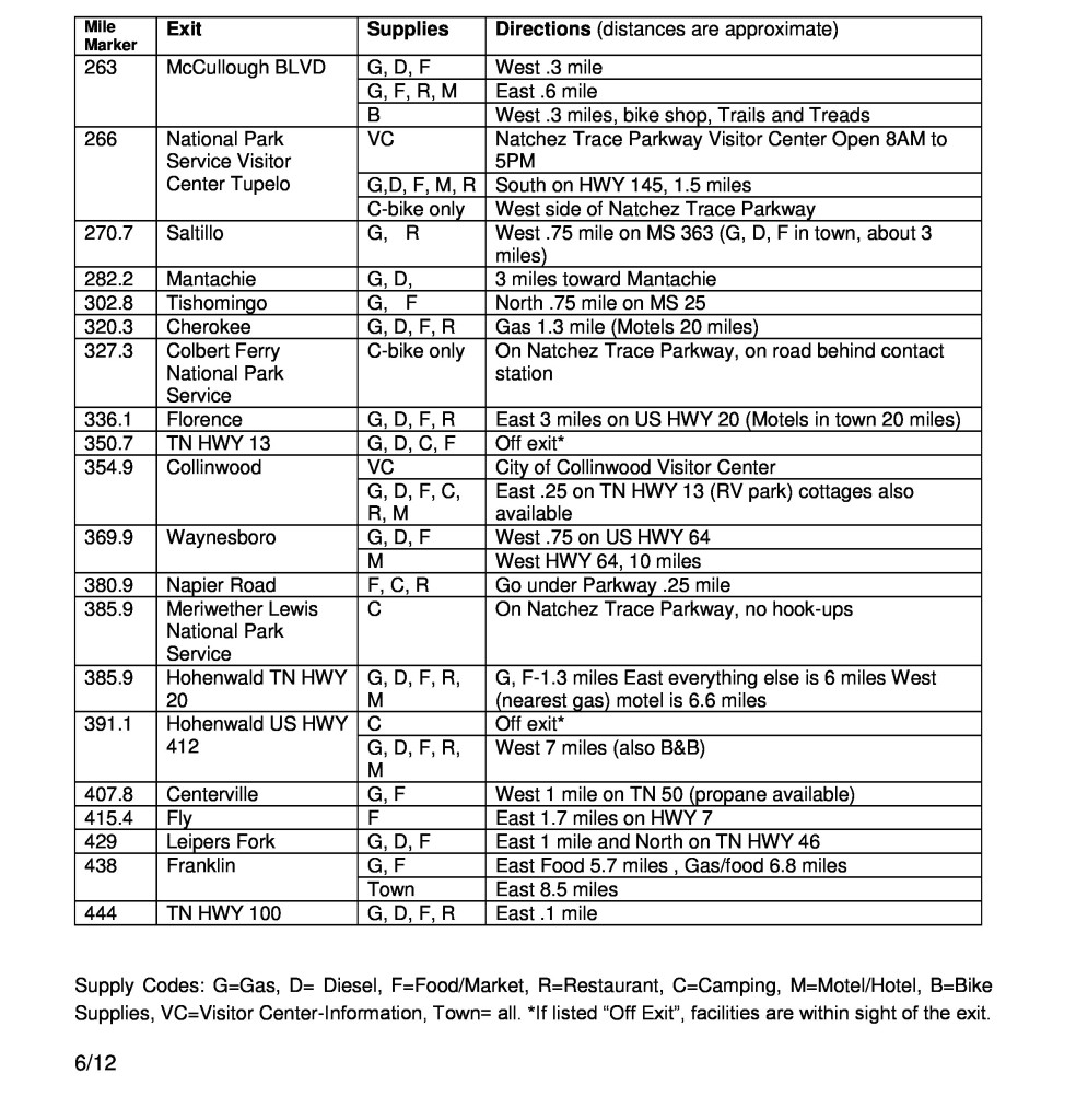 page-11-995x1024 Chart of Gas, Food and Supplies Along the Natchez Trace Parkway